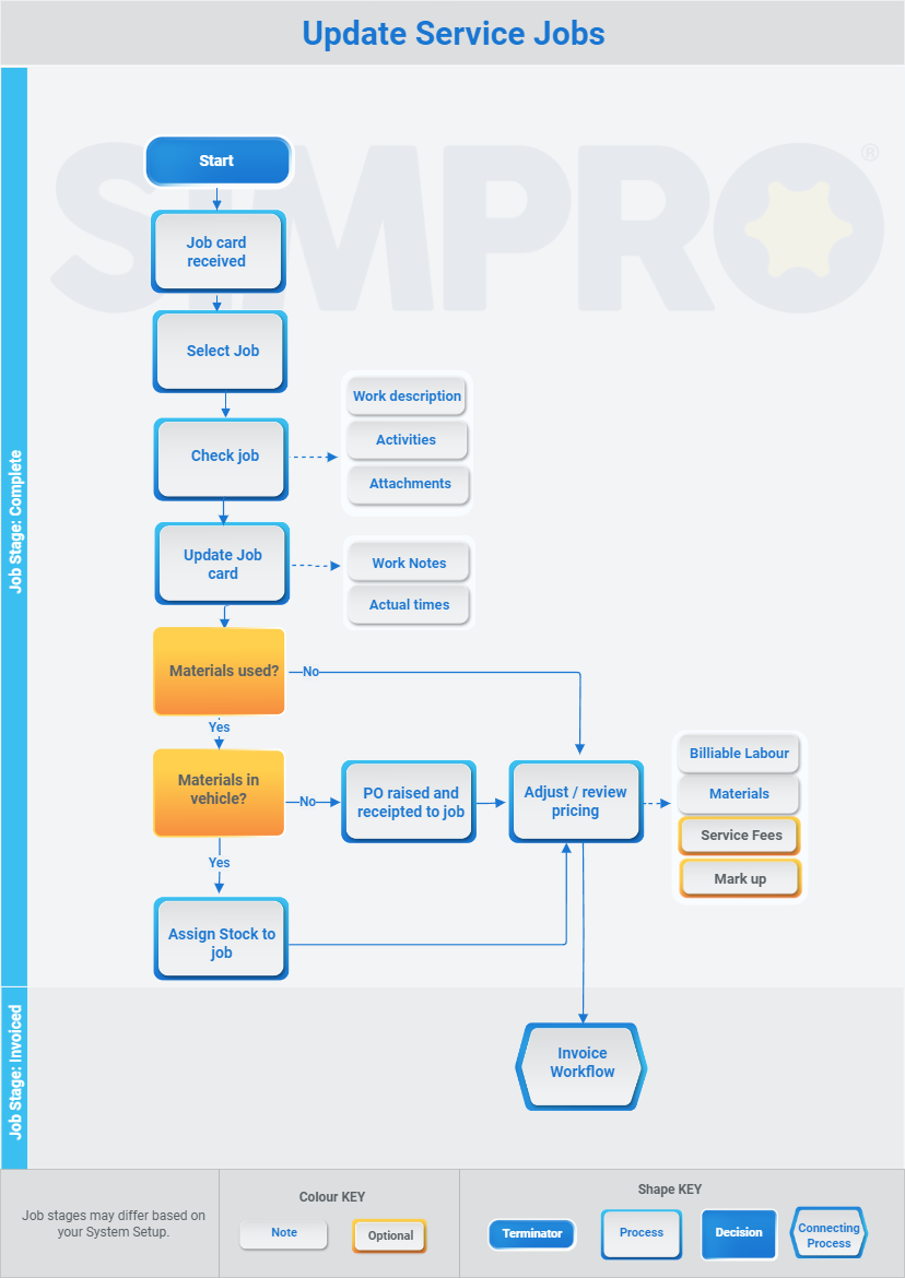 A screenshot of a manual update workflow diagram for service jobs.